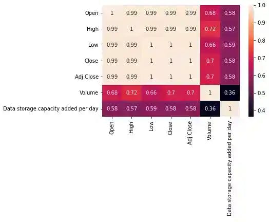 Data storage capacity added per day correlation with price
