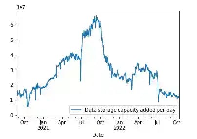 Data storage capacity added per day