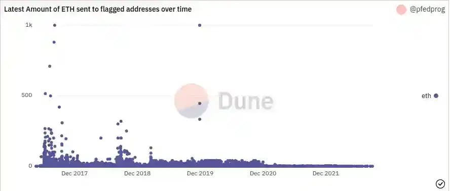 Amount of ETH sent to flagged addresses over time