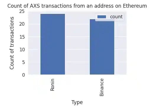 AXS transactions accounts