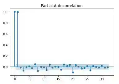 python partial autocorrelation plot NIFTY50