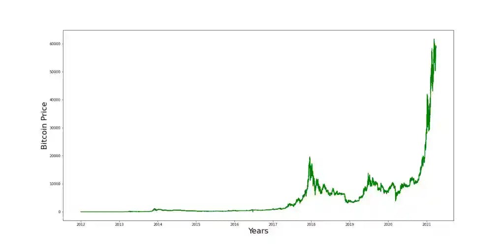Bitcoin price Kaggle time series data example