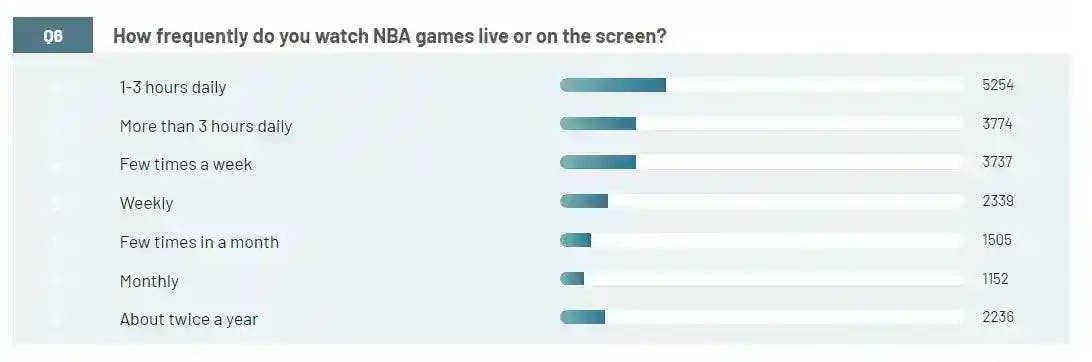 How often they watch NBA games live or on television