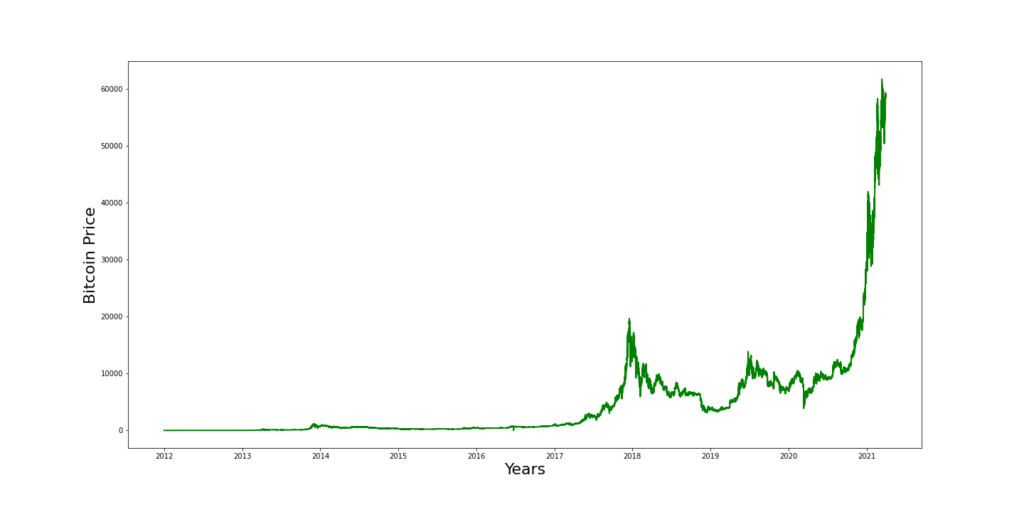 Bitcoin price Kaggle time series data example